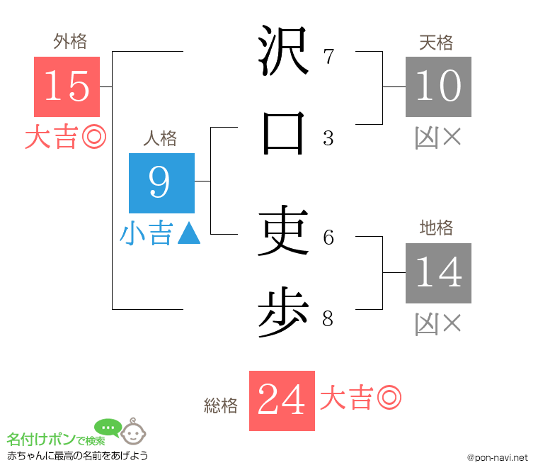 沢口 吏歩さんの姓名判断結果