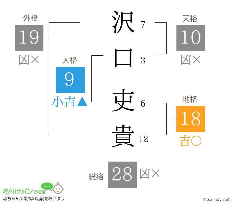 沢口 吏貴さんの姓名判断結果