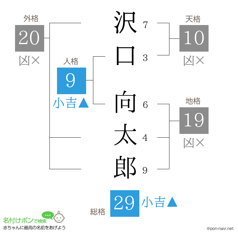 沢口 向太郎さんの姓名判断結果