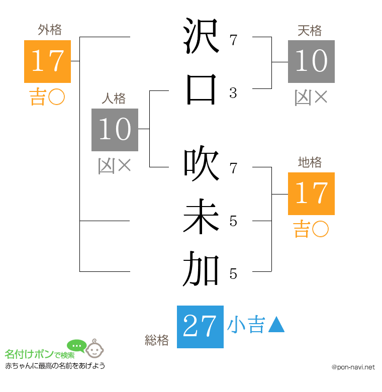 沢口 吹未加さんの姓名判断結果