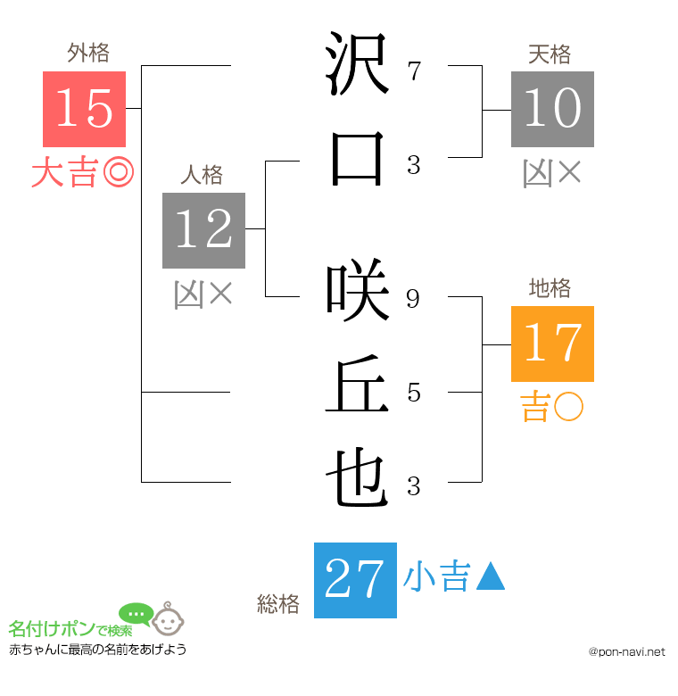 沢口 咲丘也さんの姓名判断結果