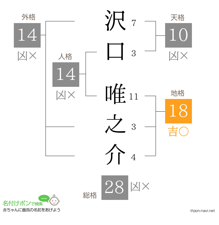 沢口 唯之介さんの姓名判断結果