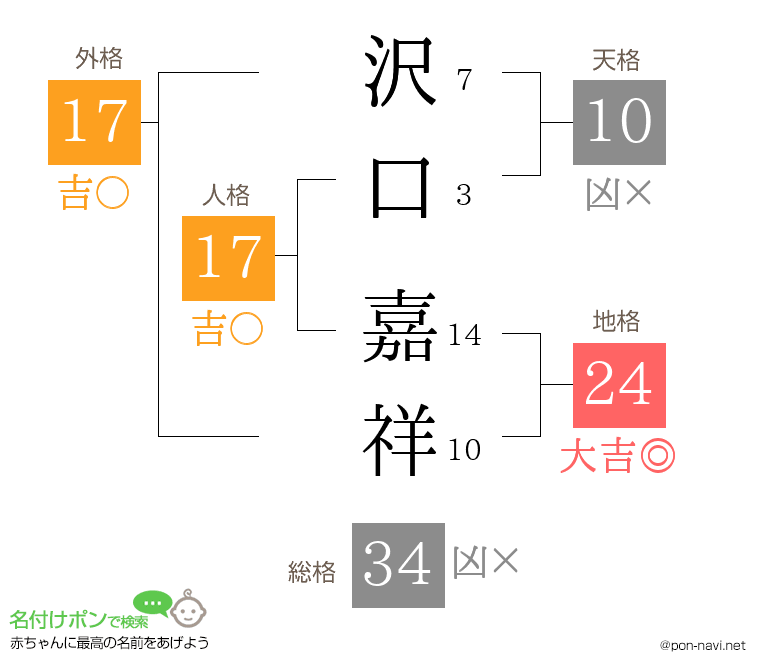 沢口 嘉祥さんの姓名判断結果