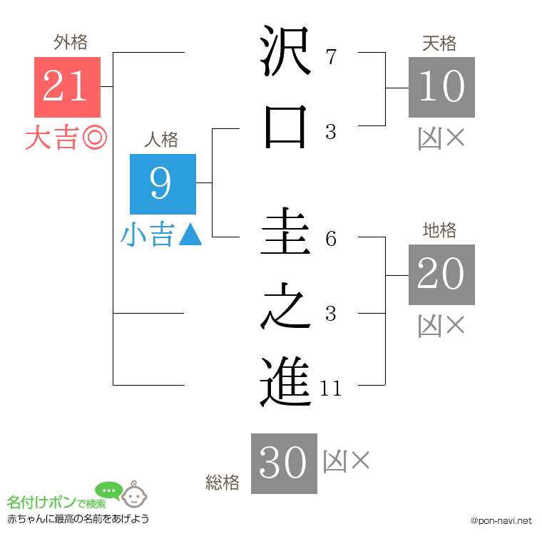 沢口 圭之進さんの姓名判断結果