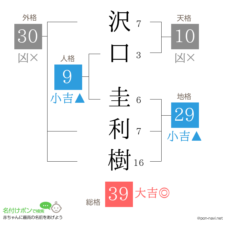 沢口 圭利樹さんの姓名判断結果