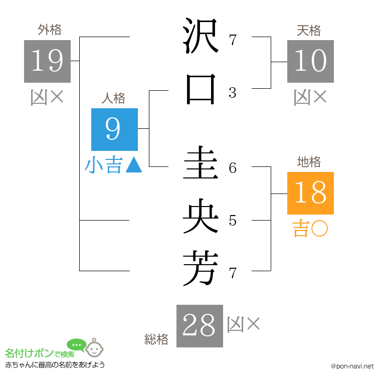 沢口 圭央芳さんの姓名判断結果