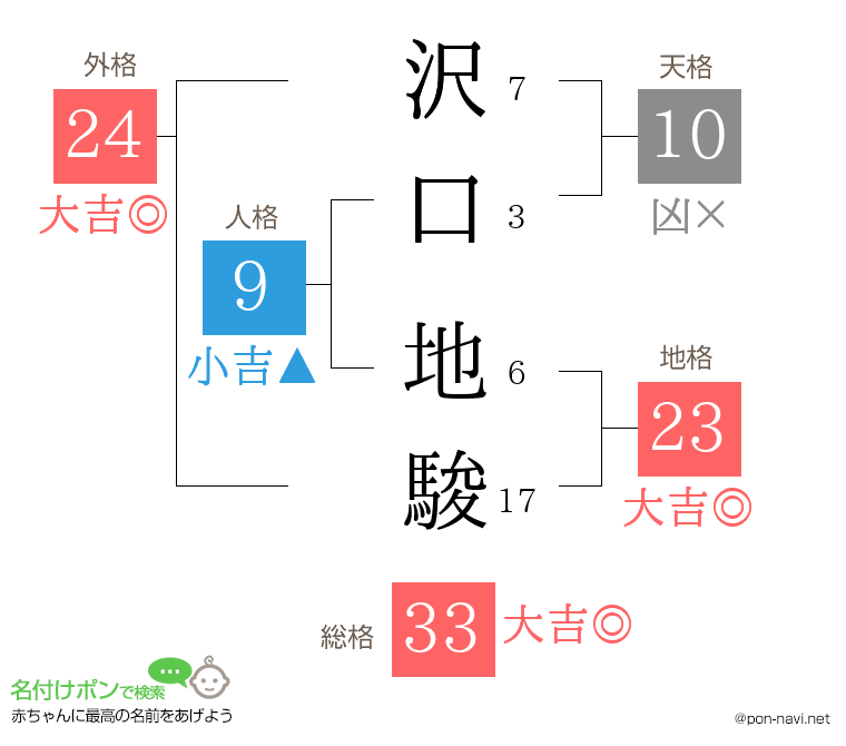 沢口 地駿さんの姓名判断結果