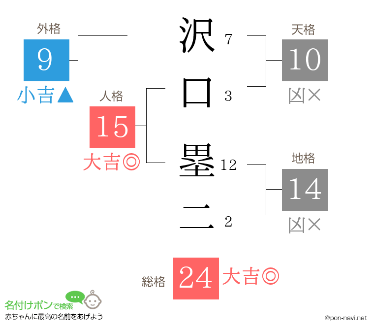 沢口 塁二さんの姓名判断結果