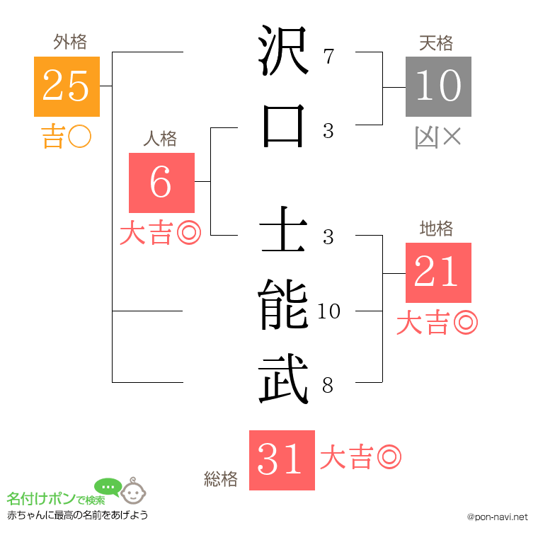 沢口 士能武さんの姓名判断結果