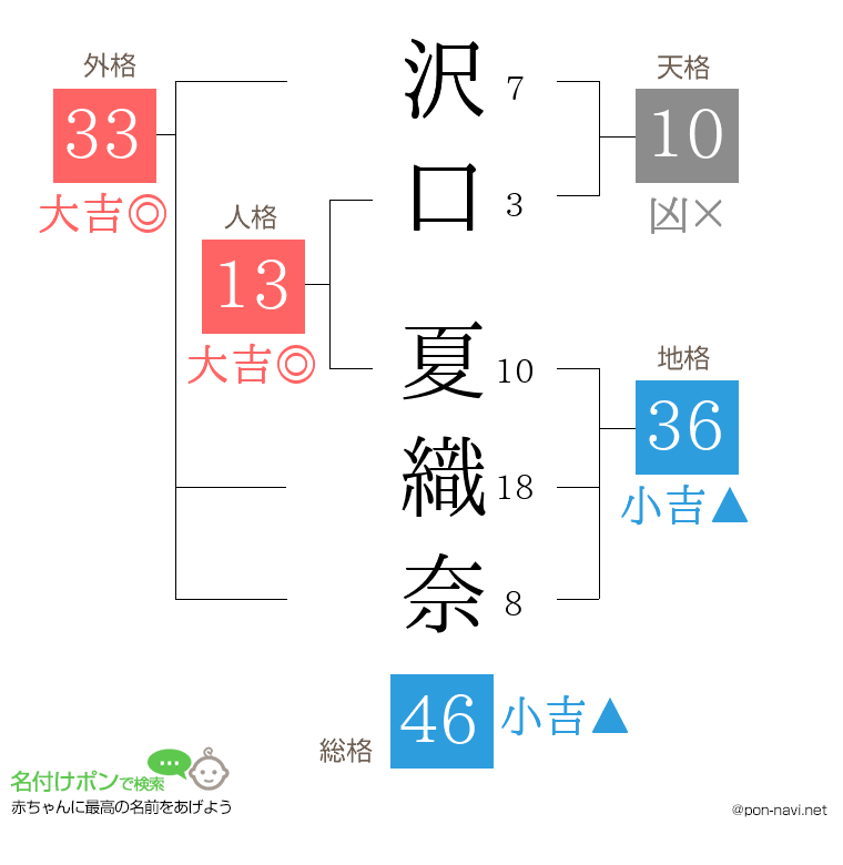 沢口 夏織奈さんの姓名判断結果