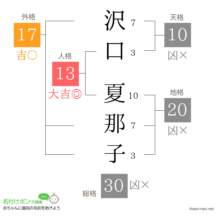 沢口 夏那子さんの姓名判断結果