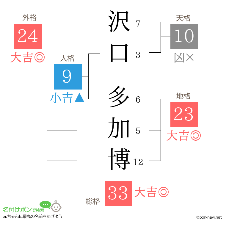 沢口 多加博さんの姓名判断結果