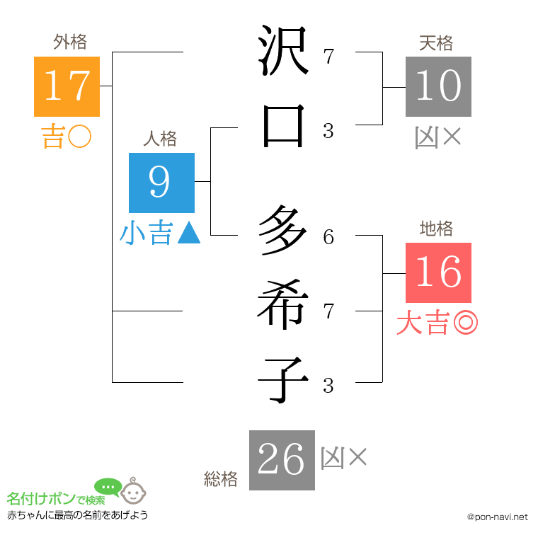 沢口 多希子さんの姓名判断結果