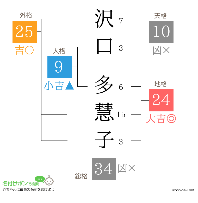 沢口 多慧子さんの姓名判断結果