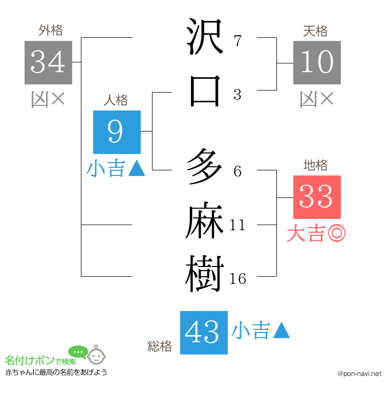 沢口 多麻樹さんの姓名判断結果