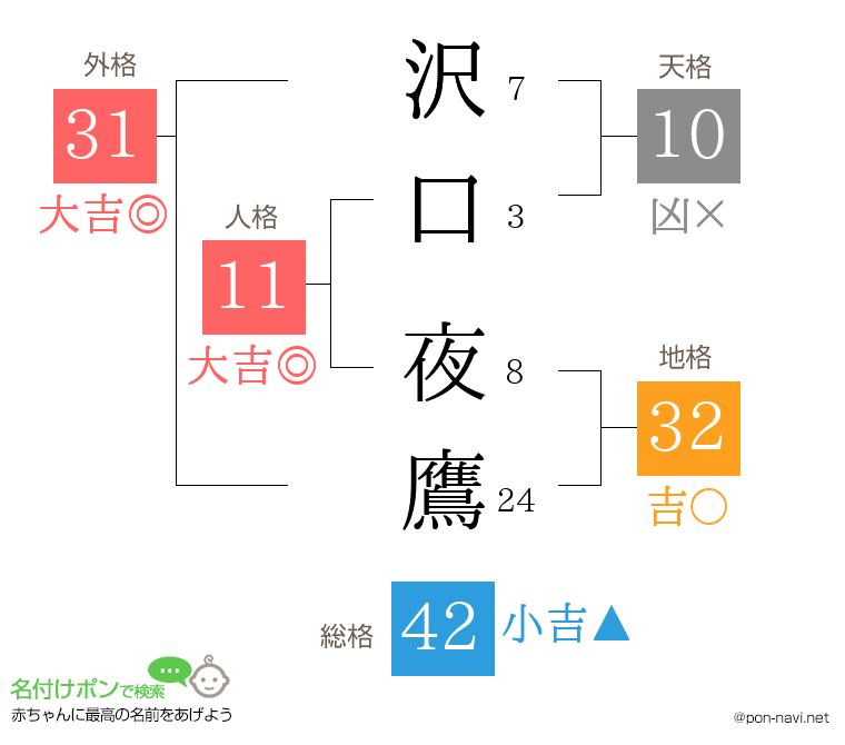 沢口 夜鷹さんの姓名判断結果