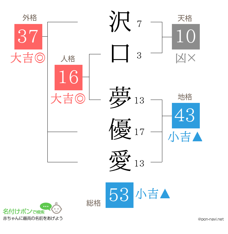 沢口 夢優愛さんの姓名判断結果