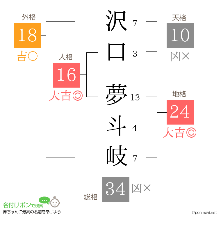 沢口 夢斗岐さんの姓名判断結果