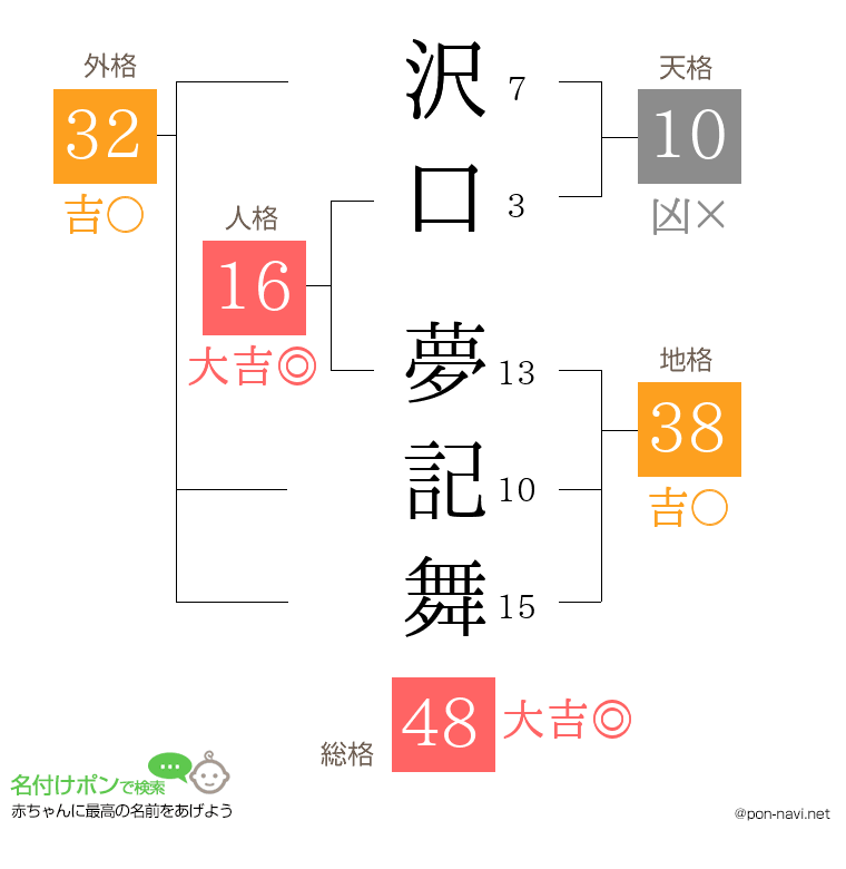 沢口 夢記舞さんの姓名判断結果