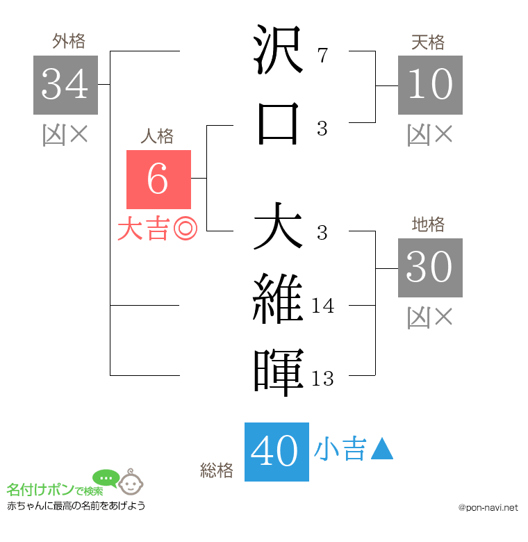 沢口 大維暉さんの姓名判断結果