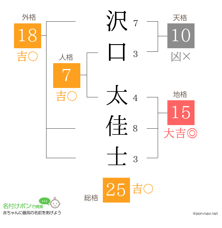 沢口 太佳士さんの姓名判断結果