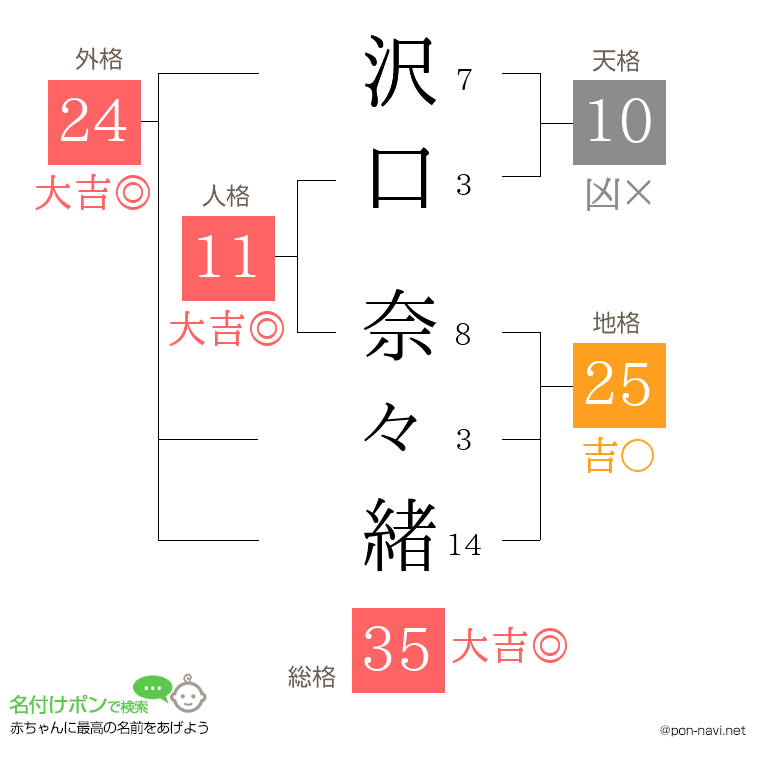 沢口 奈々緒さんの姓名判断結果