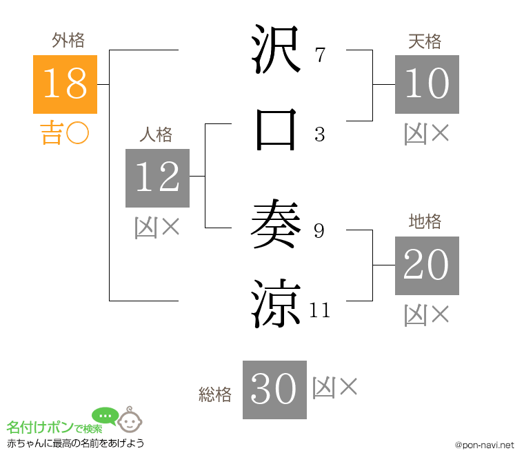 沢口 奏涼さんの姓名判断結果