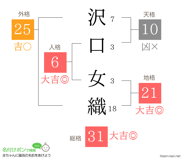 沢口 女織さんの姓名判断結果