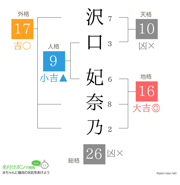 沢口 妃奈乃さんの姓名判断結果
