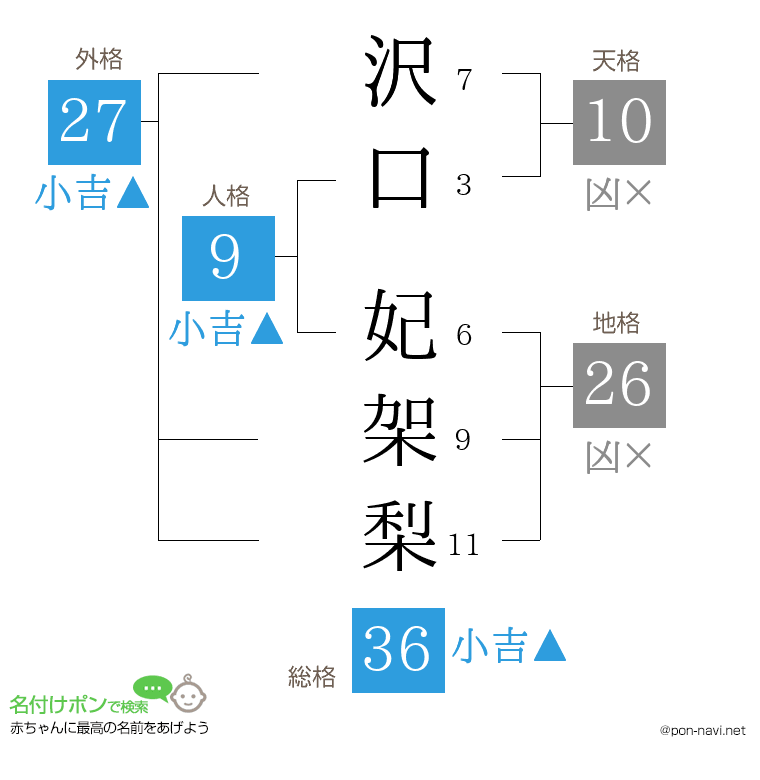沢口 妃架梨さんの姓名判断結果