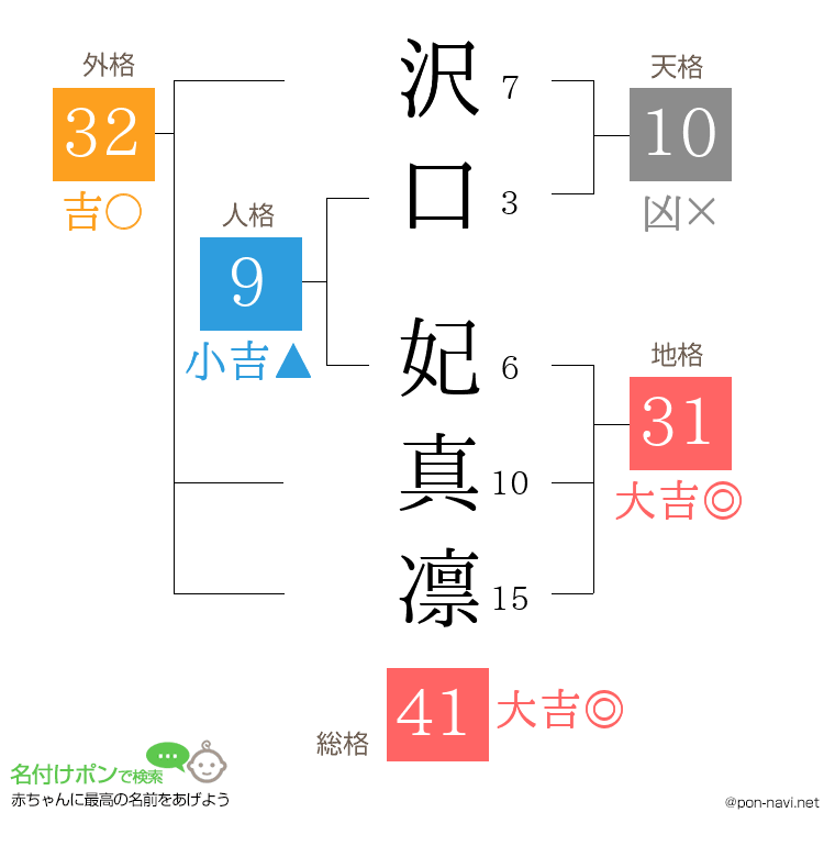 沢口 妃真凛さんの姓名判断結果