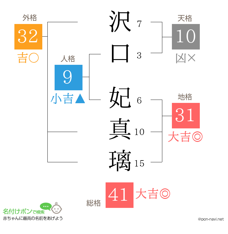 沢口 妃真璃さんの姓名判断結果