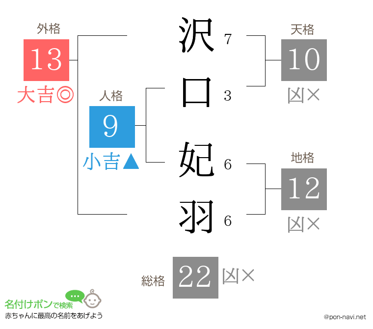 沢口 妃羽さんの姓名判断結果