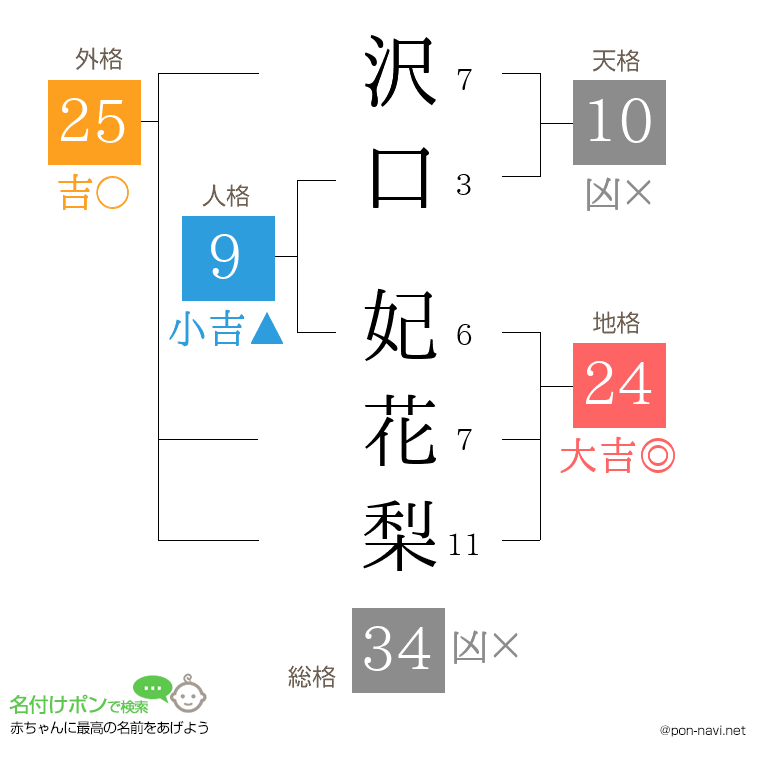 沢口 妃花梨さんの姓名判断結果