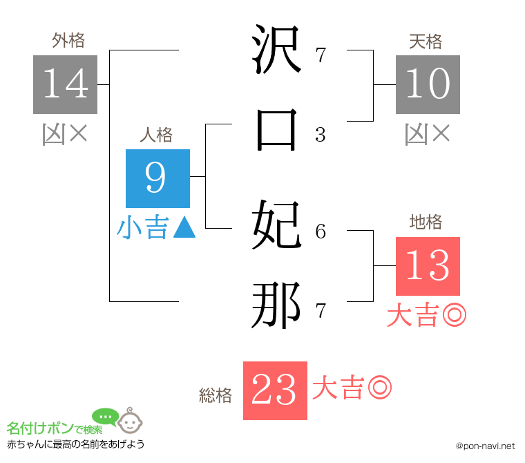 沢口 妃那さんの姓名判断結果