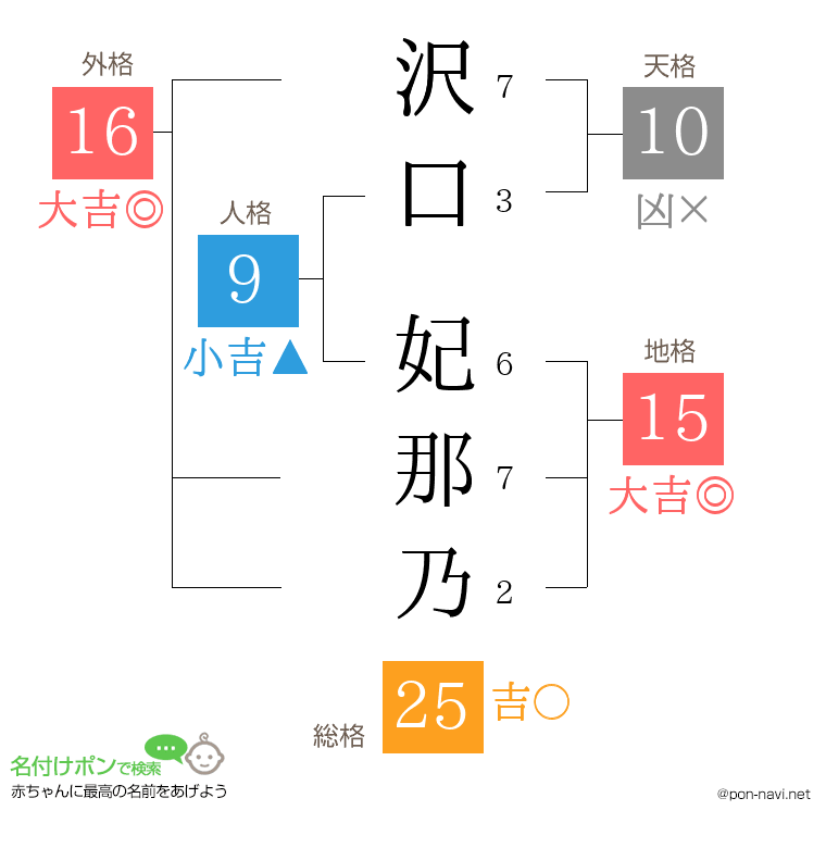 沢口 妃那乃さんの姓名判断結果