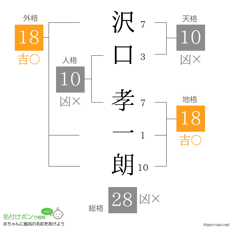 沢口 孝一朗さんの姓名判断結果
