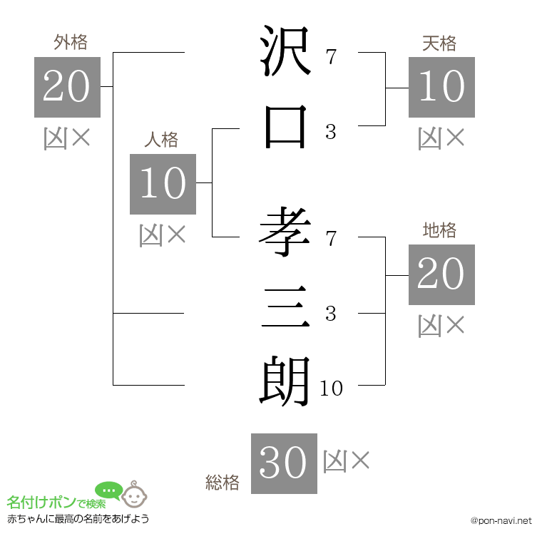 沢口 孝三朗さんの姓名判断結果