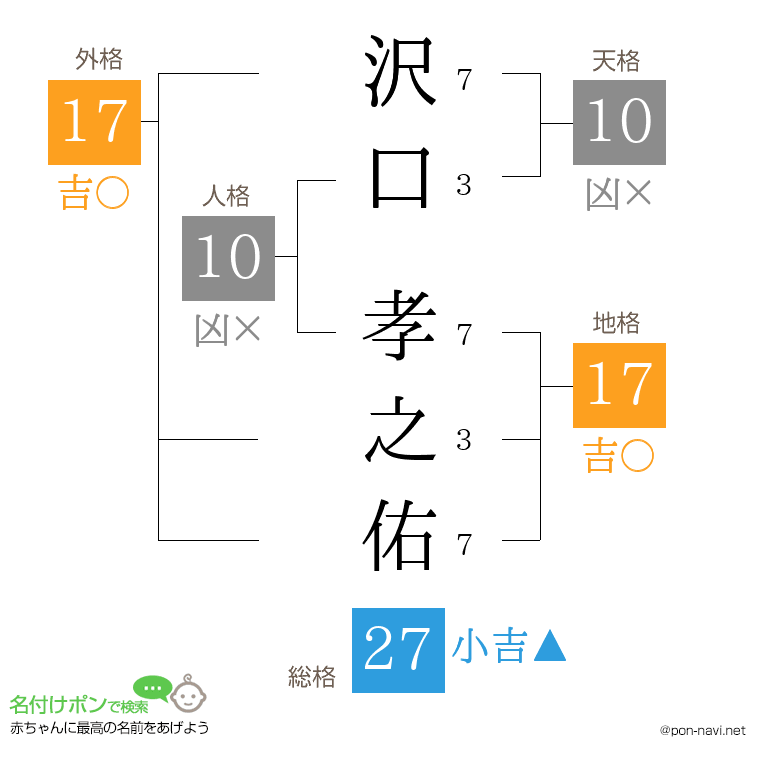 沢口 孝之佑さんの姓名判断結果