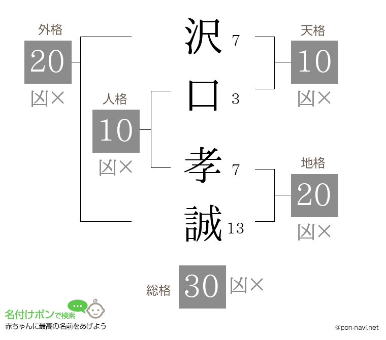 沢口 孝誠さんの姓名判断結果