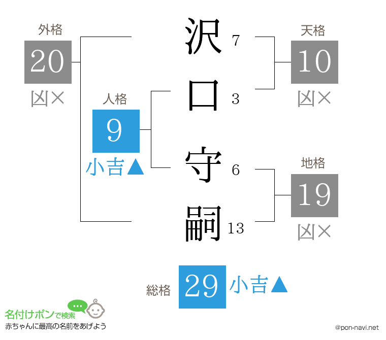 沢口 守嗣さんの姓名判断結果