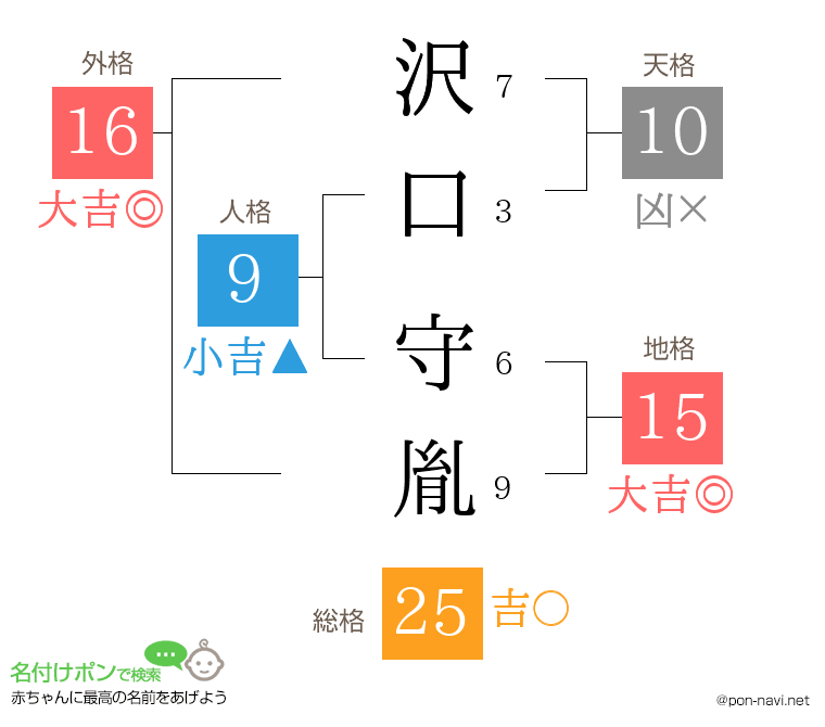 沢口 守胤さんの姓名判断結果