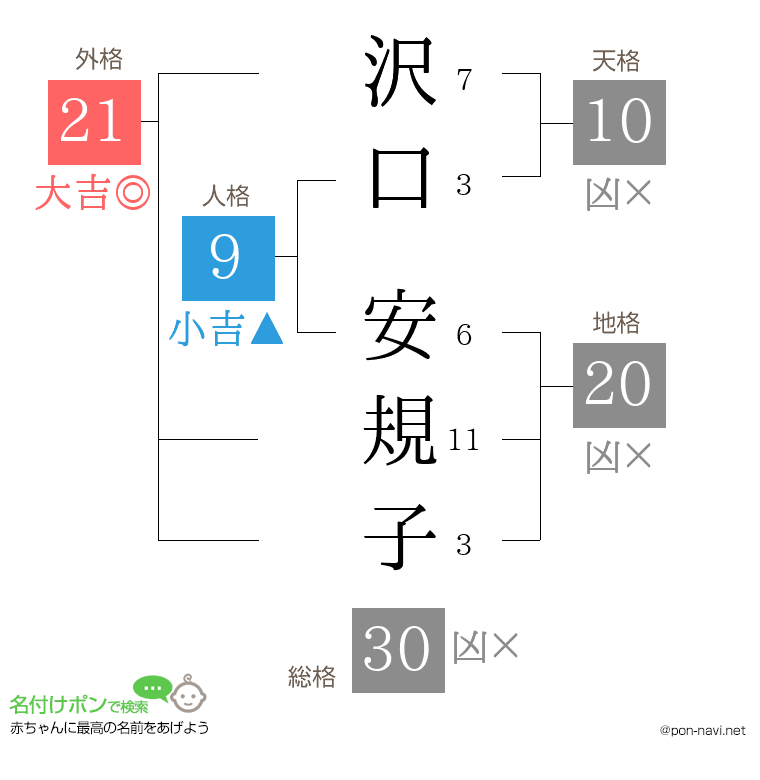 沢口 安規子さんの姓名判断結果