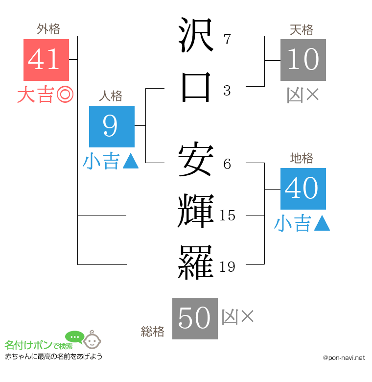 沢口 安輝羅さんの姓名判断結果