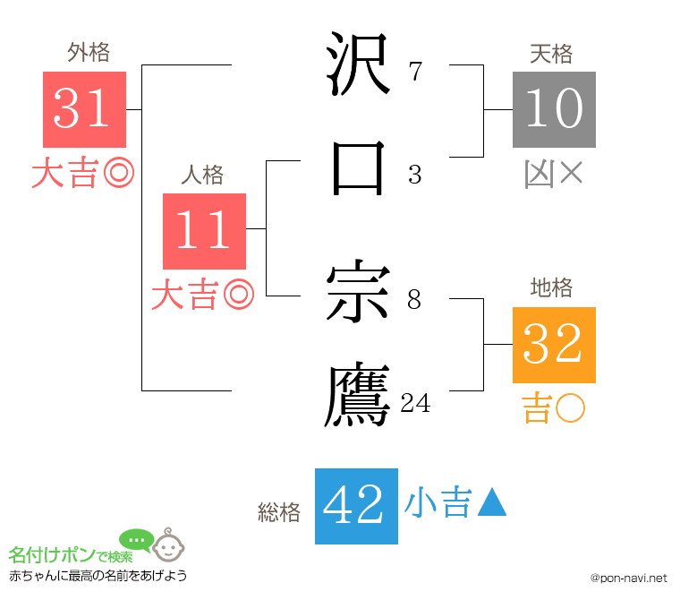 沢口 宗鷹さんの姓名判断結果