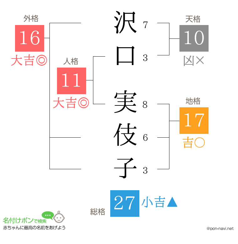 沢口 実伎子さんの姓名判断結果