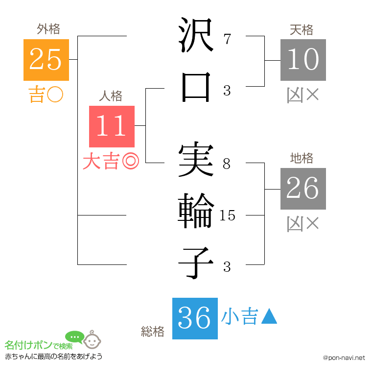 沢口 実輪子さんの姓名判断結果