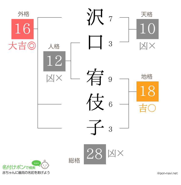 沢口 宥伎子さんの姓名判断結果