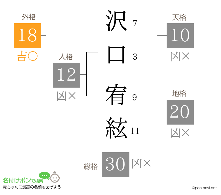 沢口 宥絃さんの姓名判断結果