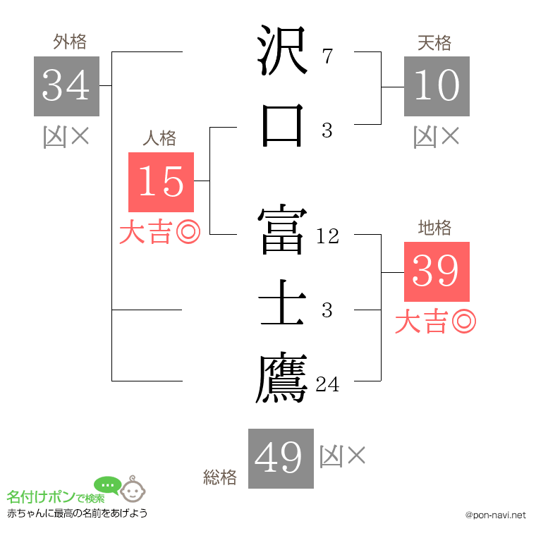 沢口 富士鷹さんの姓名判断結果